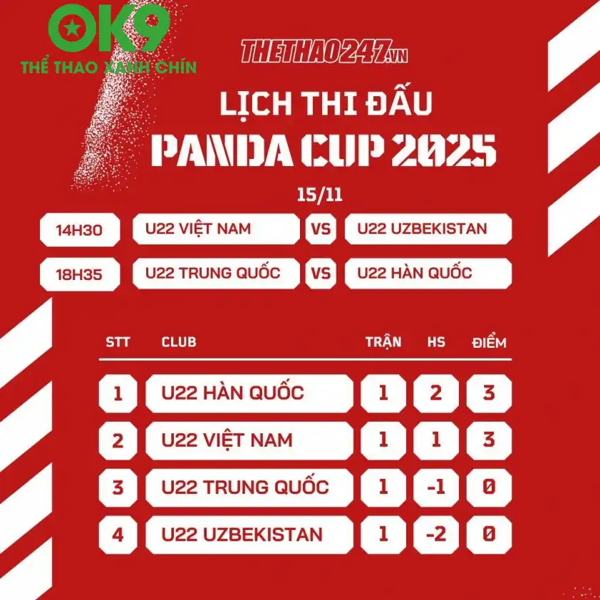 U22 Việt Nam tạm xếp thứ hai tại Panda Cup 2025